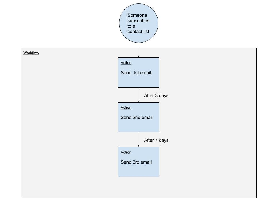 Automation Example
